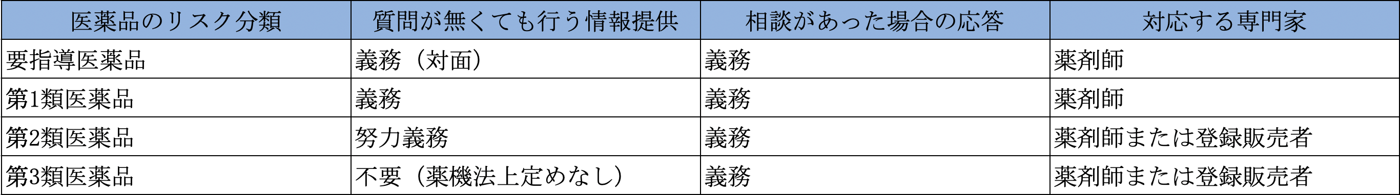 医薬品のリスク分類表。要指導医薬品：情報提供は義務（対面）、相談への応答は義務、専門家は薬剤師。第1類医薬品：情報提供は義務、相談への応答は義務、専門家は薬剤師。第2類医薬品：情報提供は努力義務、相談への応答は義務、専門家は薬剤師または登録販売者。第3類医薬品：情報提供は不要、相談への応答は義務、専門家は薬剤師または登録販売者。