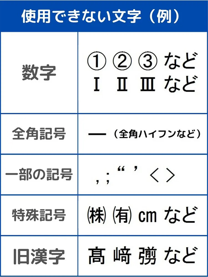 使用できない文字の例。数字では丸囲み数字やローマ数字、全角記号では全角ハイフン、一部の記号ではコンマや不等号、特殊記号ではかっこ株やセンチメートル、旧漢字でははしごだかなどが挙げられている。