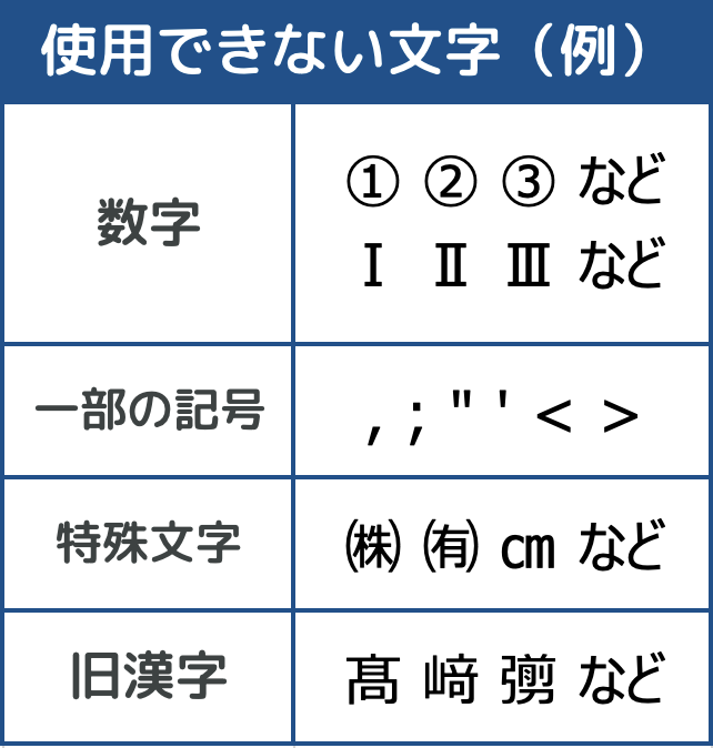 使用できない文字の例。数字では丸囲み数字やローマ数字、一部の記号ではコンマや不等号、特殊記号ではかっこ株やセンチメートル、旧漢字でははしごだかなどが挙げられている。
