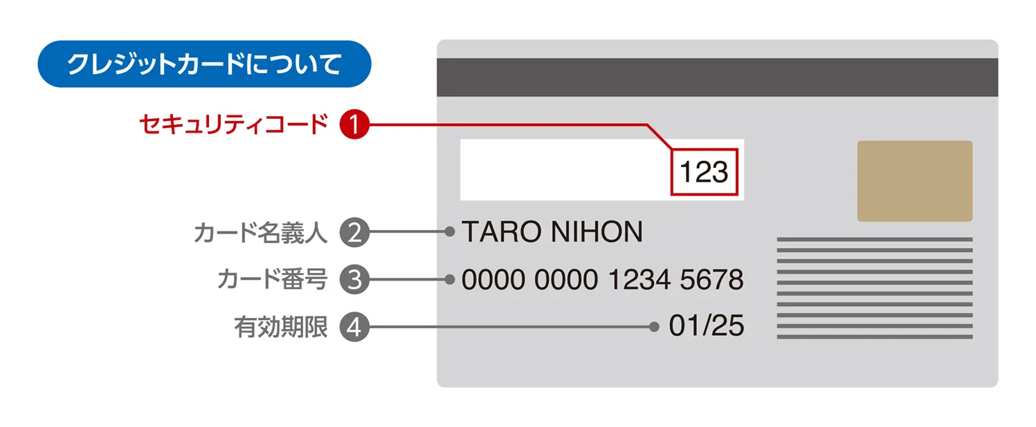 クレジットカードについて セキュリティコード123 カード名義人 TARO NIHON カード番号 0000 0000 12345678 有効期限 01/25