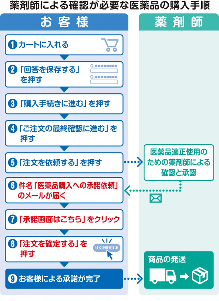 薬剤師による確認が必要な医薬品の購入手順 お客様 薬剤師 ①カートに入れる ②「回答を保存する」を押す ③「購入手続きに進む」を押す ④「ご注文の最終確認に進む」を押す ⑤「注文を依頼する」を押す 医薬品適正使用のための薬剤師による確認と承認 ⑥件名「医薬品購入への承諾依頼」のメールが届く ⑦「承諾画面はこちら」をクリック ⑧「注文を確定する」を押す ⑨お客様による承諾が完了 商品の発送 ※注意点：お客さまによる承諾が完了する前にクレジットカード情報を削除してしまうとエラーとなり上記手順が完了できません。